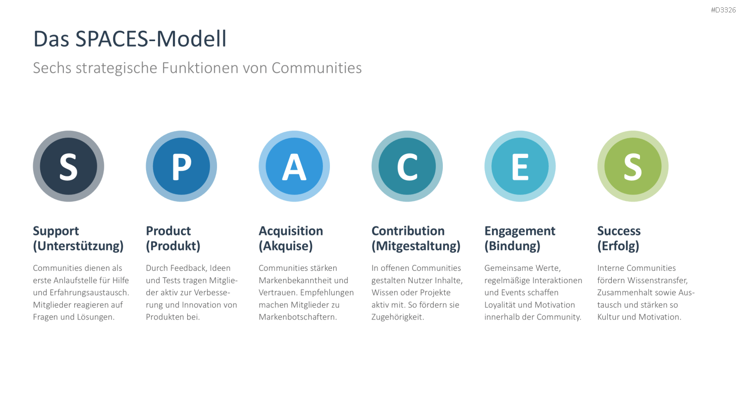 Community Management PowerPoint-Vorlage
