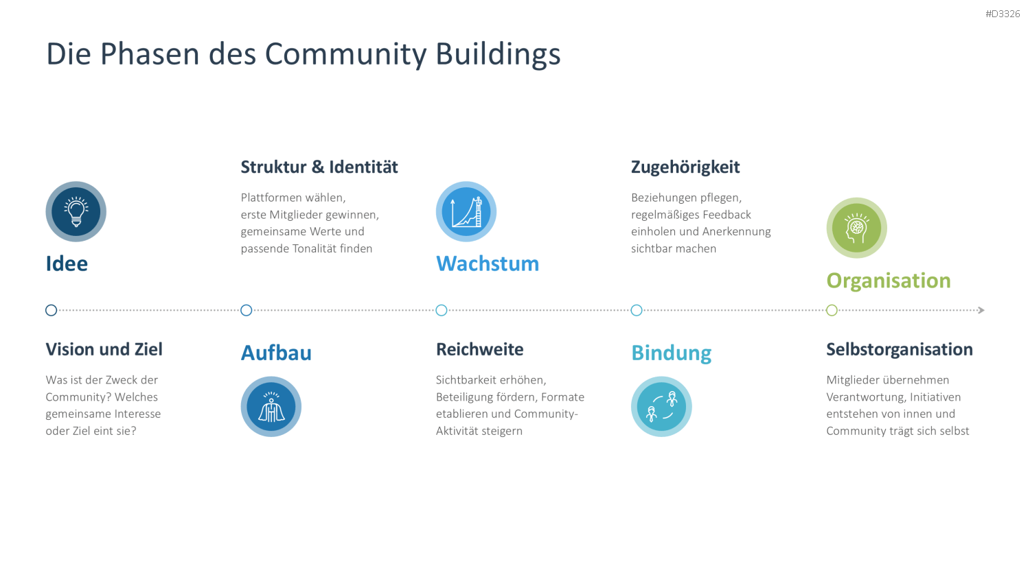 Community Management PowerPoint-Vorlage