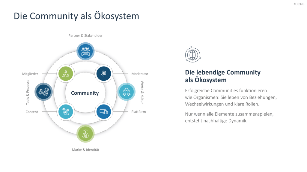 Community Management PowerPoint-Vorlage