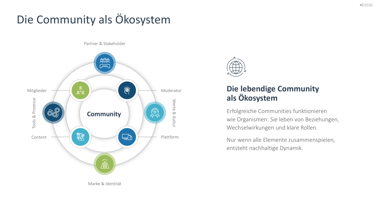 Community Management PowerPoint-Vorlage