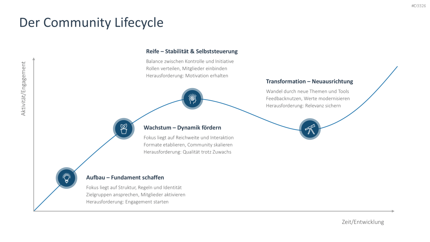 Community Management PowerPoint-Vorlage