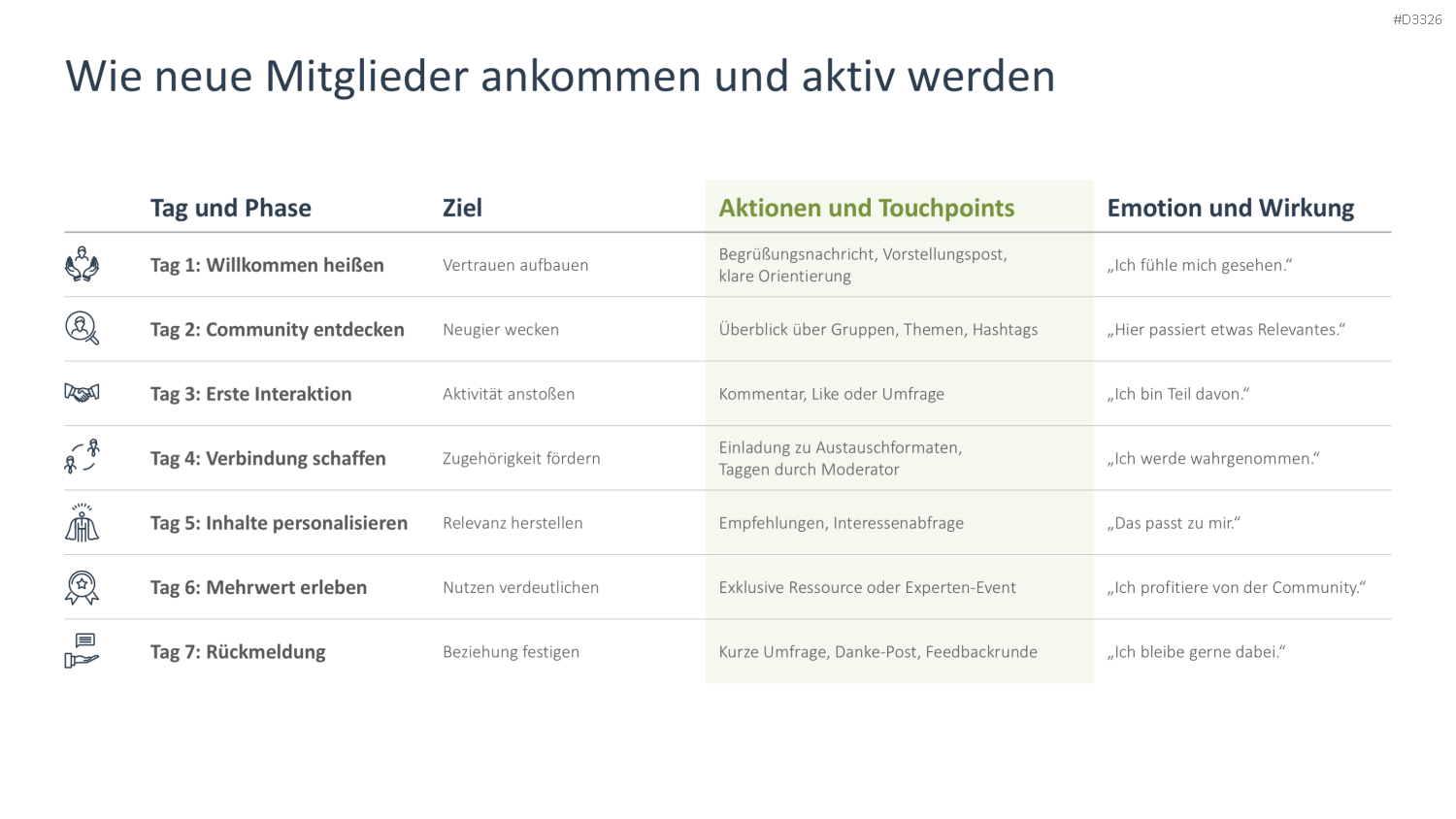 Community Management PowerPoint-Vorlage