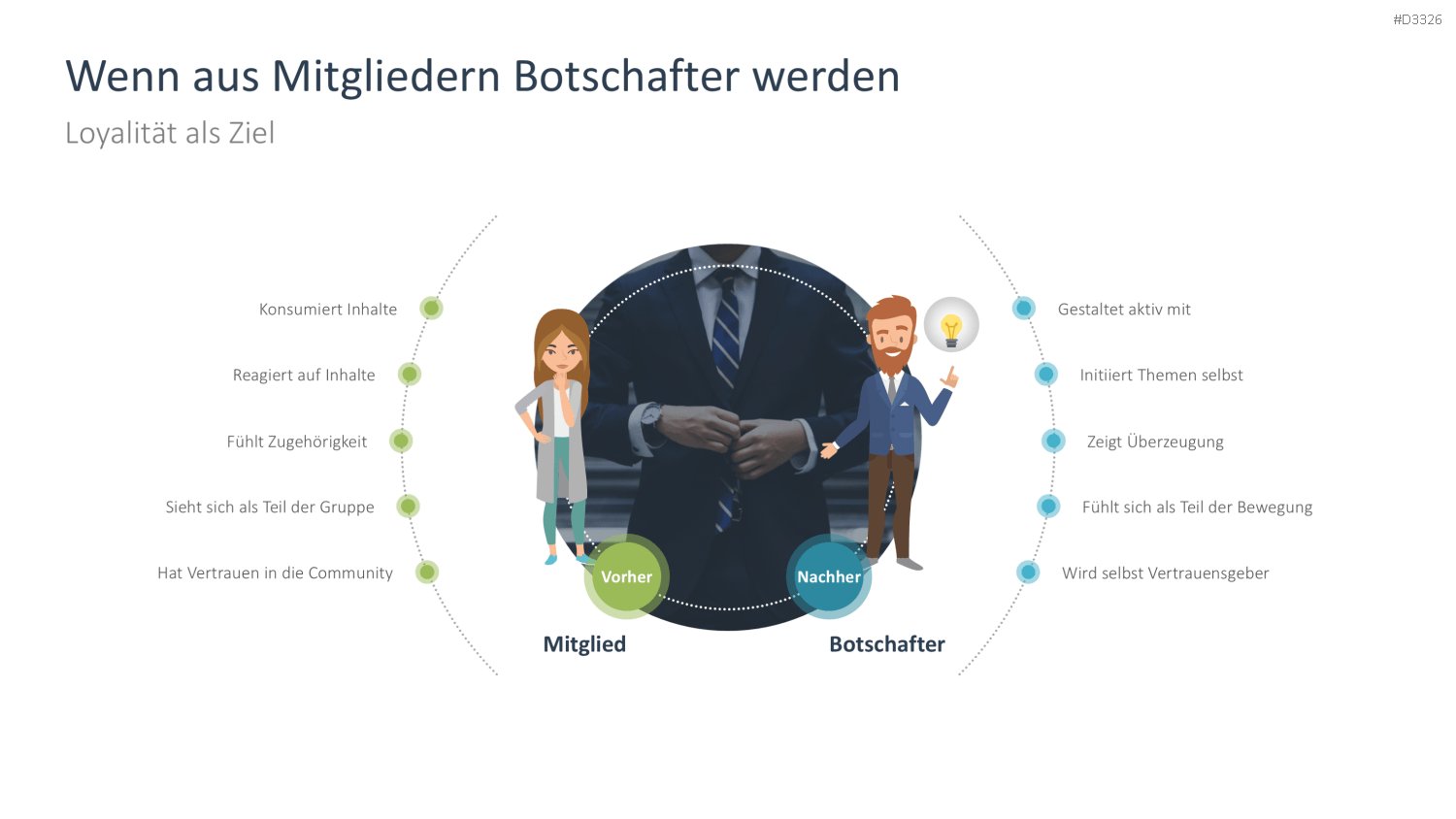 Community Management PowerPoint-Vorlage
