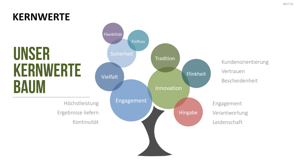 Unternehmensleitbild / Kernwerte PowerPoint-Vorlage