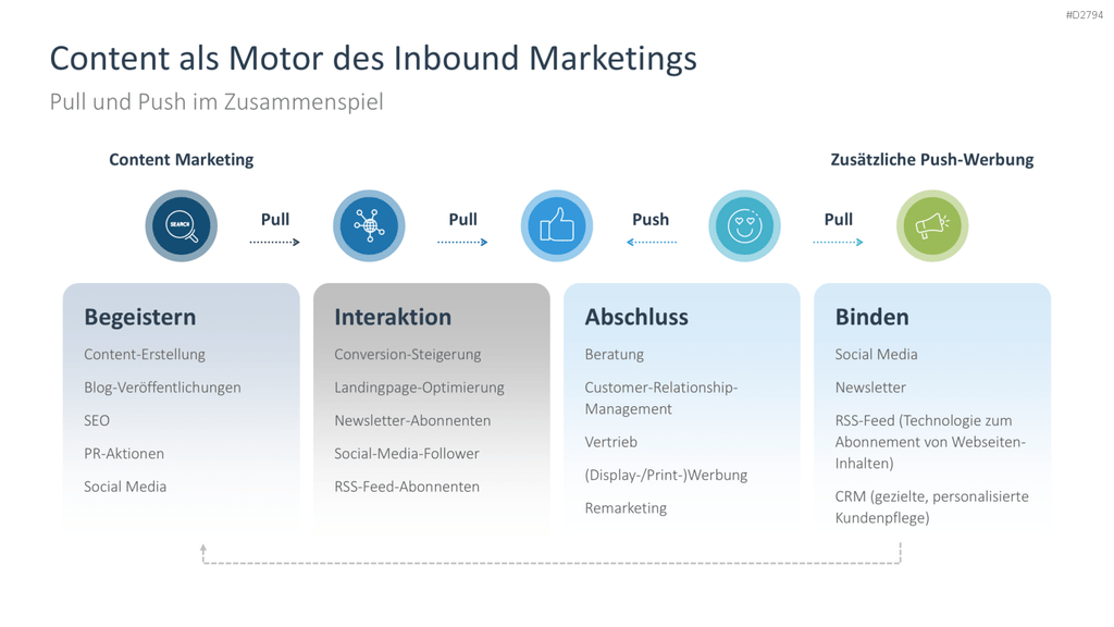 Content Marketing PowerPoint-Vorlage