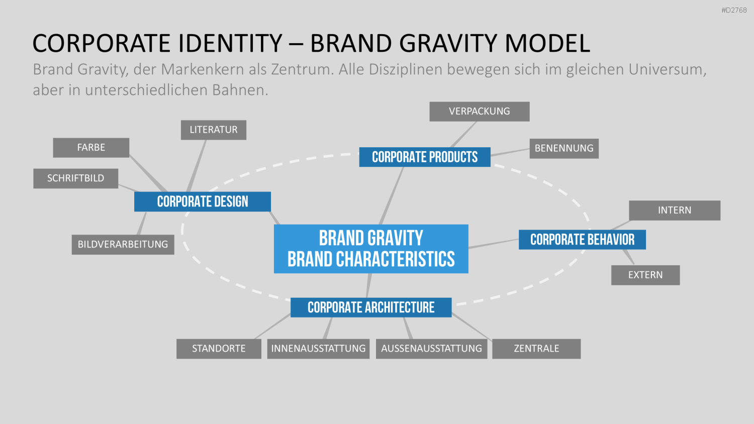 Corporate Identity / Branding PowerPoint-Vorlage