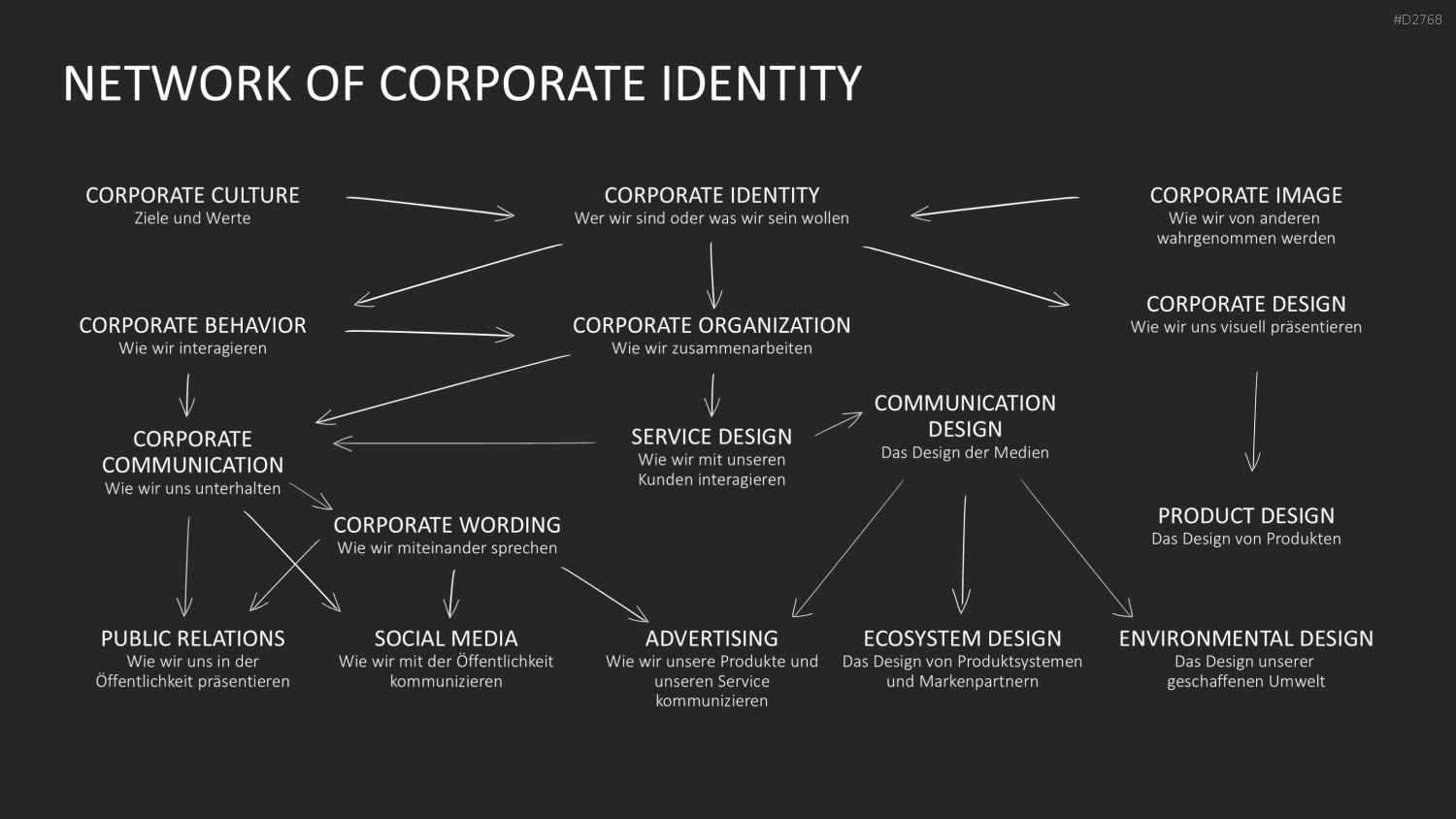 Corporate Identity / Branding PowerPoint-Vorlage