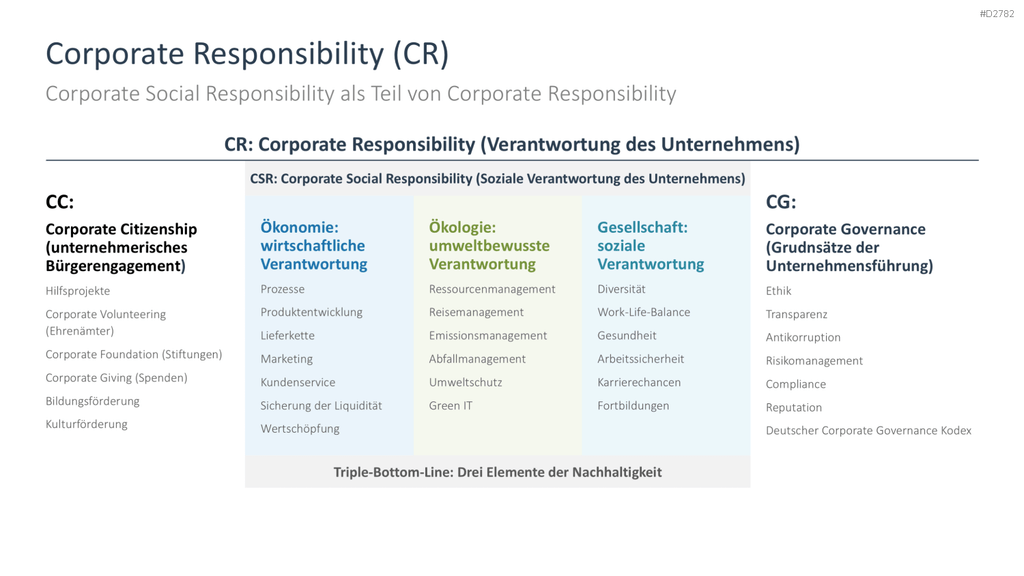 Corporate Social Responsibility (CSR) PowerPoint-Vorlage