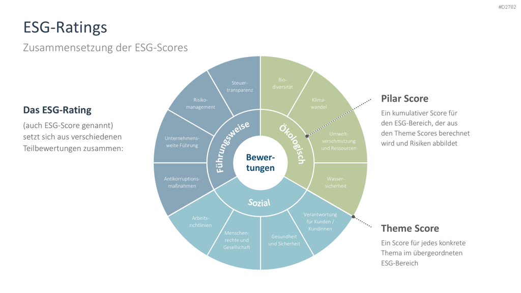 Corporate Social Responsibility (CSR) PowerPoint-Vorlage