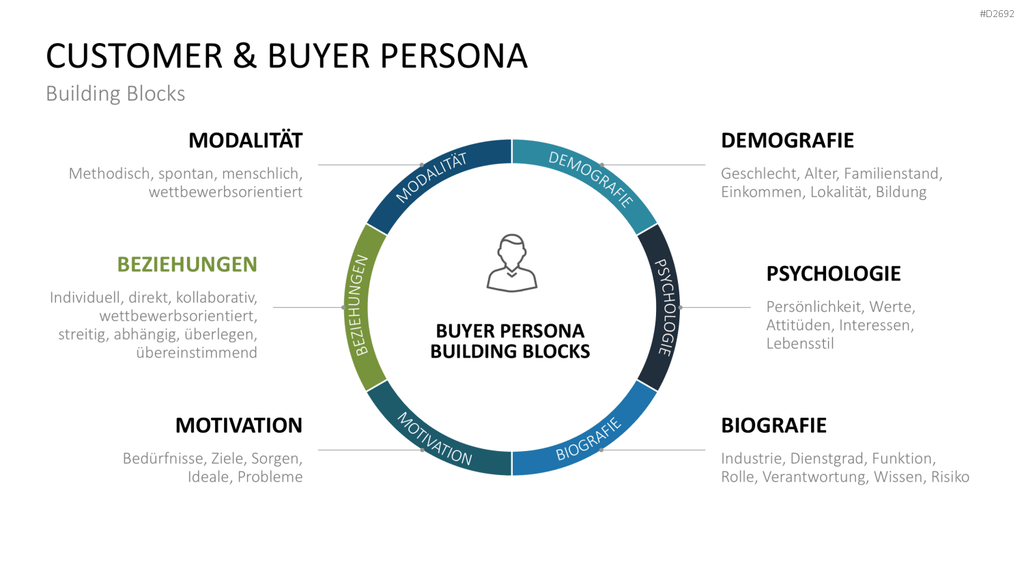 Customer & Buyer Persona PowerPoint-Vorlage