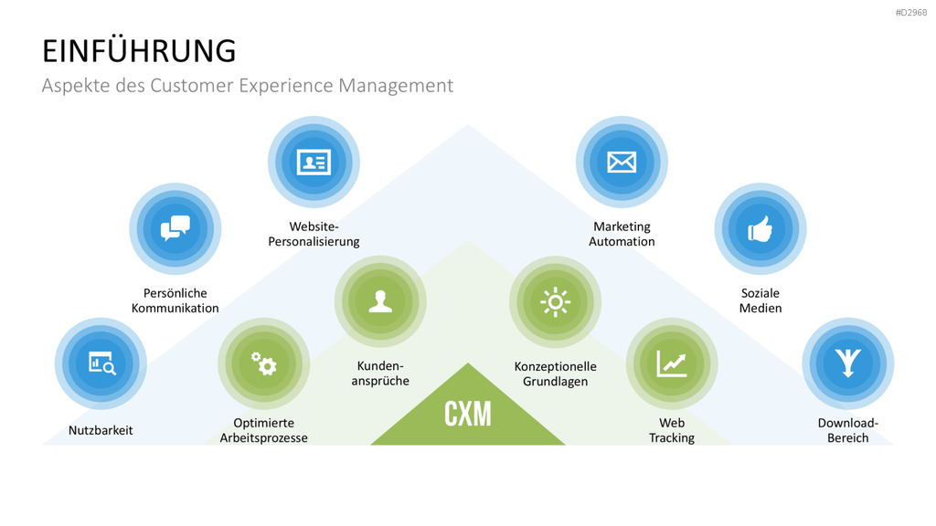 Customer Experience Management PowerPoint-Vorlage