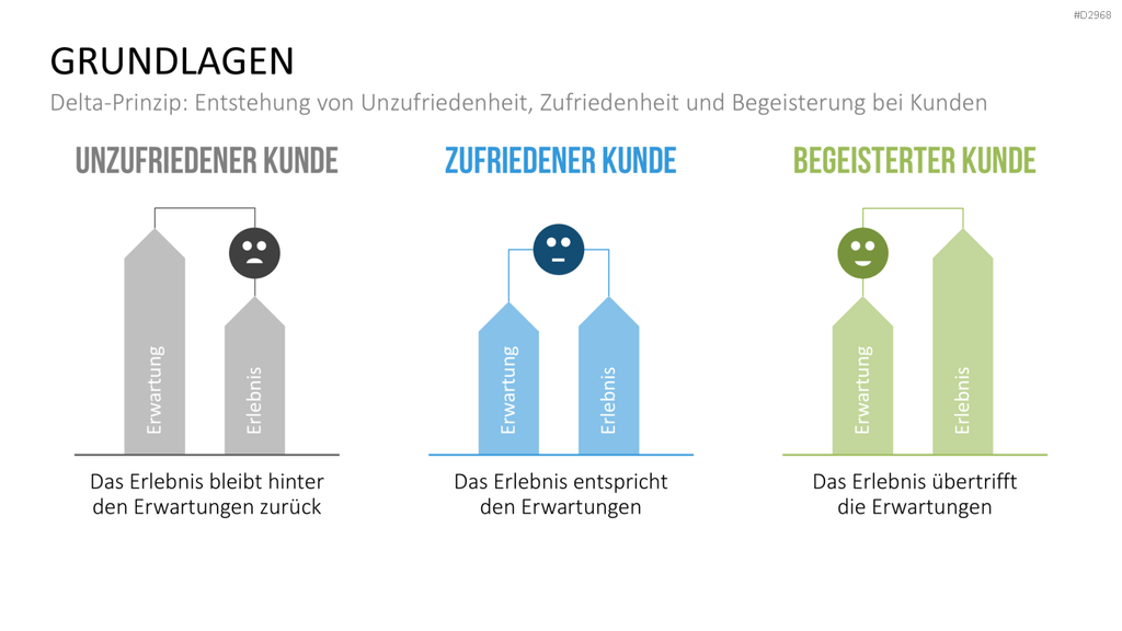 Customer Experience Management PowerPoint-Vorlage