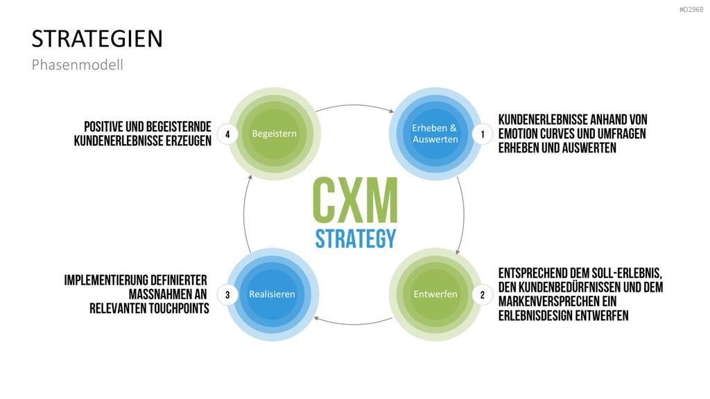Customer Experience Management PowerPoint-Vorlage