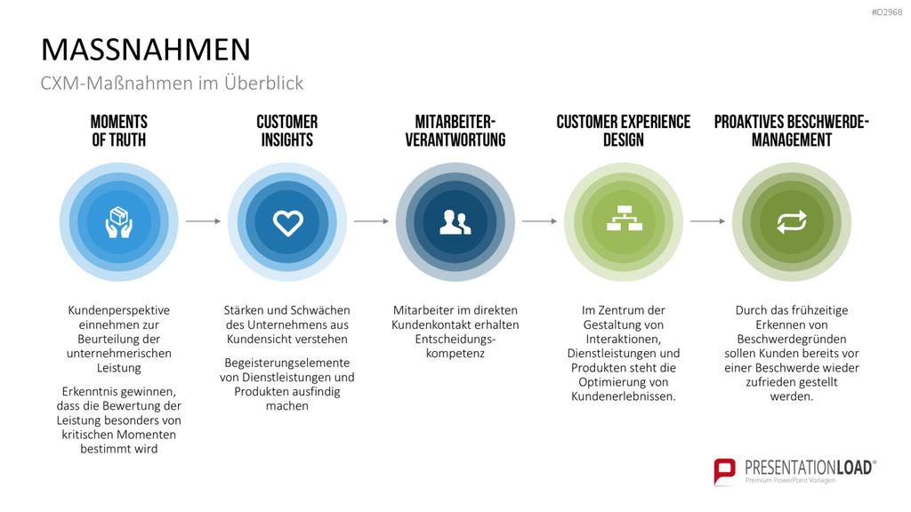 Customer Experience Management PowerPoint-Vorlage