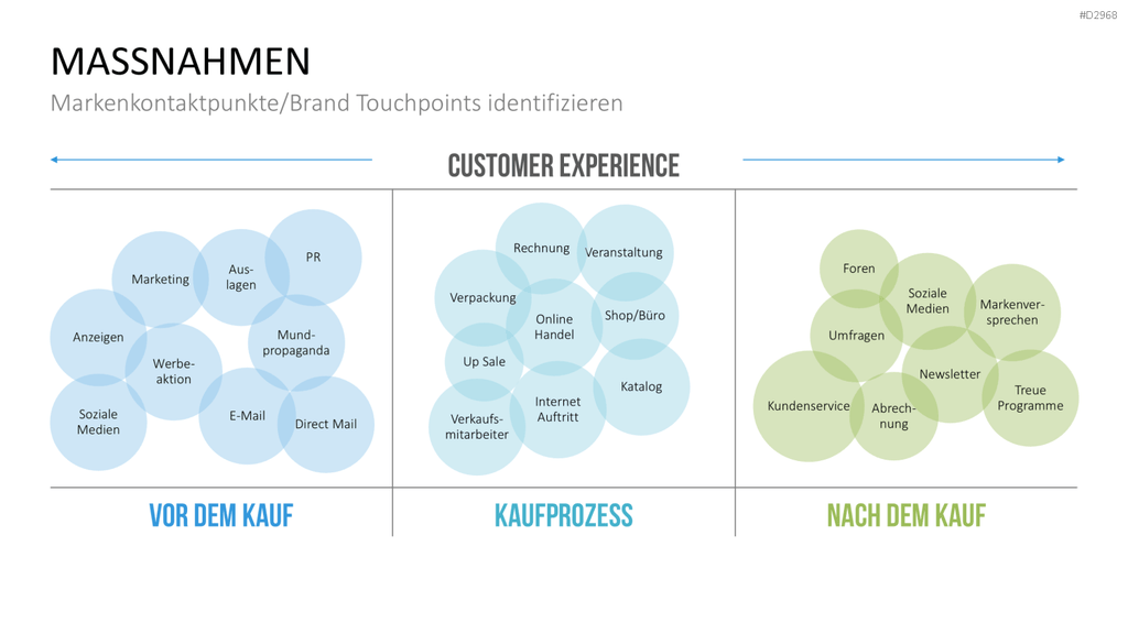 Customer Experience Management PowerPoint-Vorlage