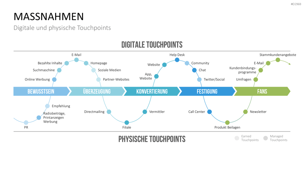 Customer Experience Management PowerPoint-Vorlage