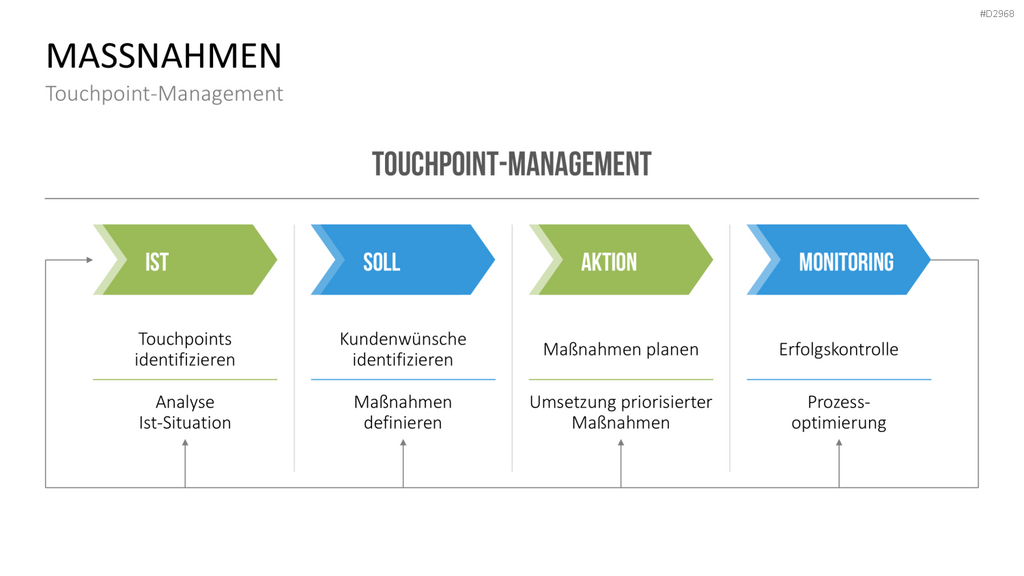 Customer Experience Management PowerPoint-Vorlage