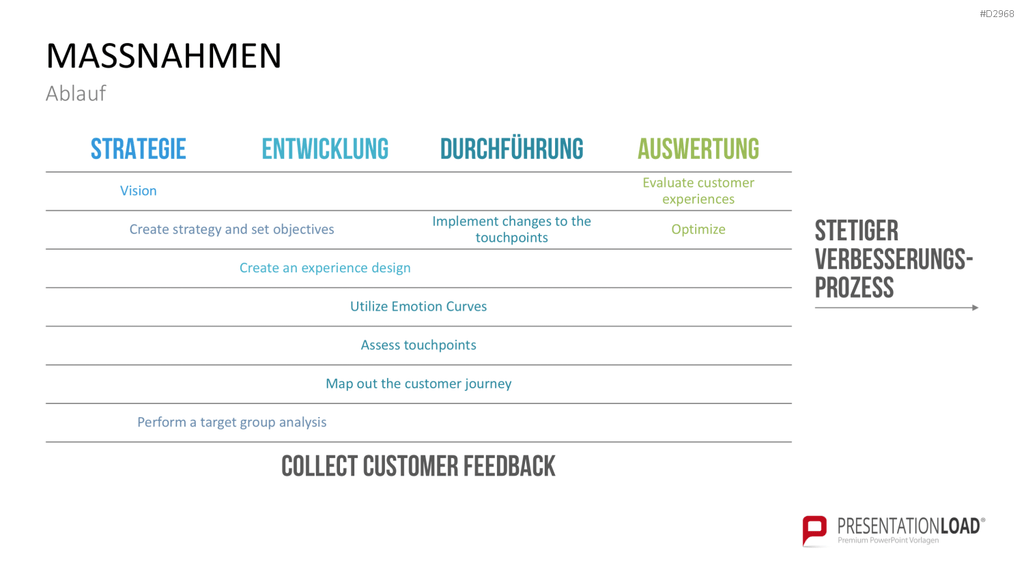 Customer Experience Management PowerPoint-Vorlage