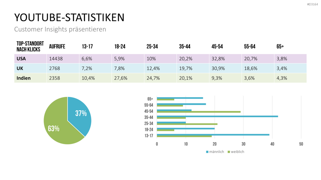 Customer Insights