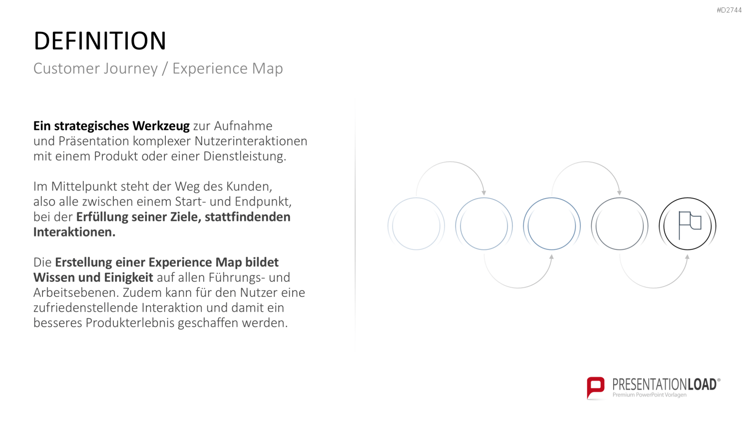 Customer Journey / Experience Map PowerPoint-Vorlage