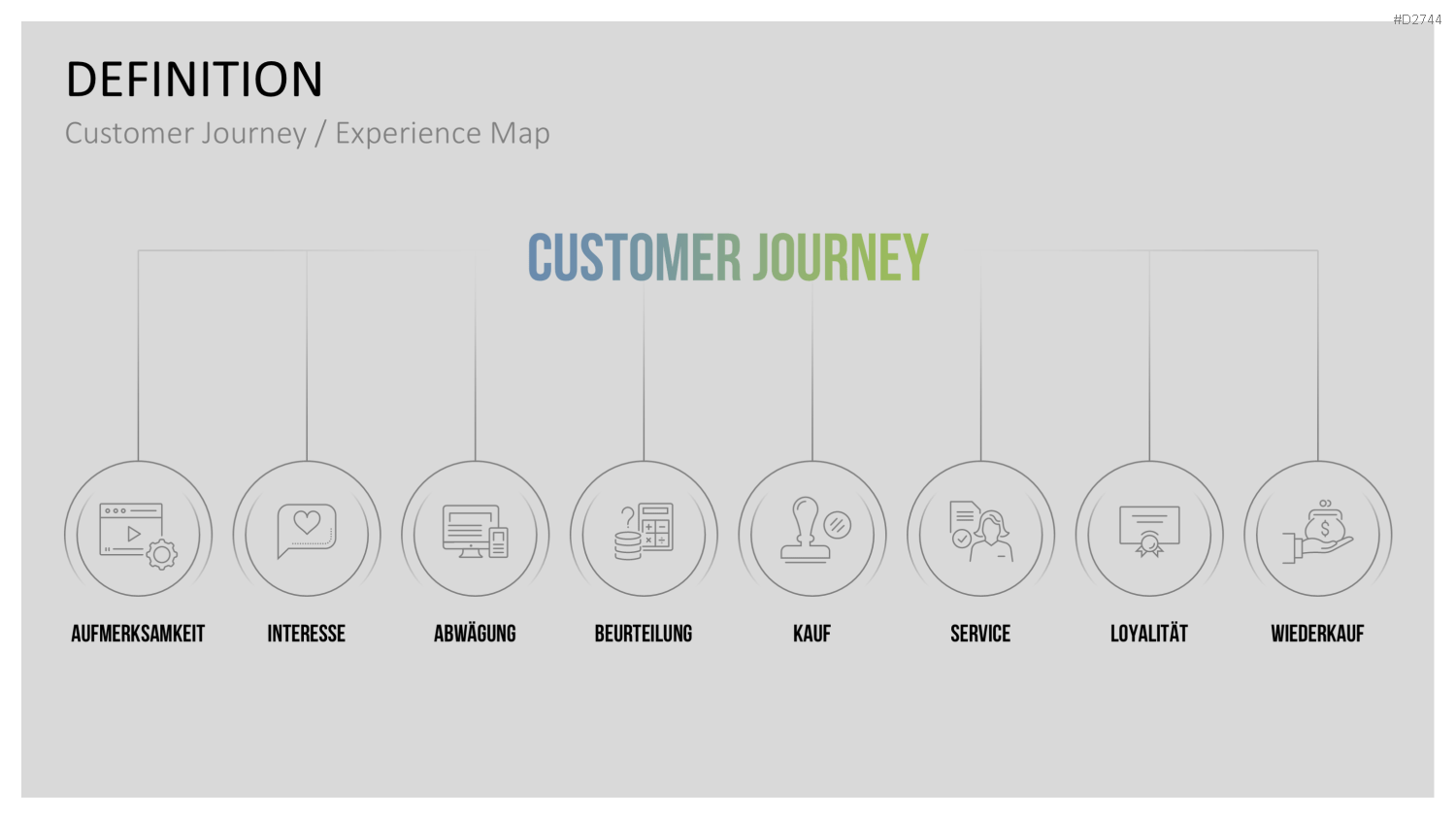 Customer Journey / Experience Map PowerPoint-Vorlage