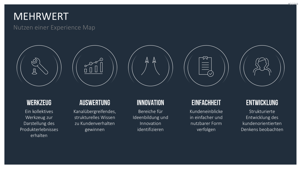 Customer Journey / Experience Map PowerPoint-Vorlage