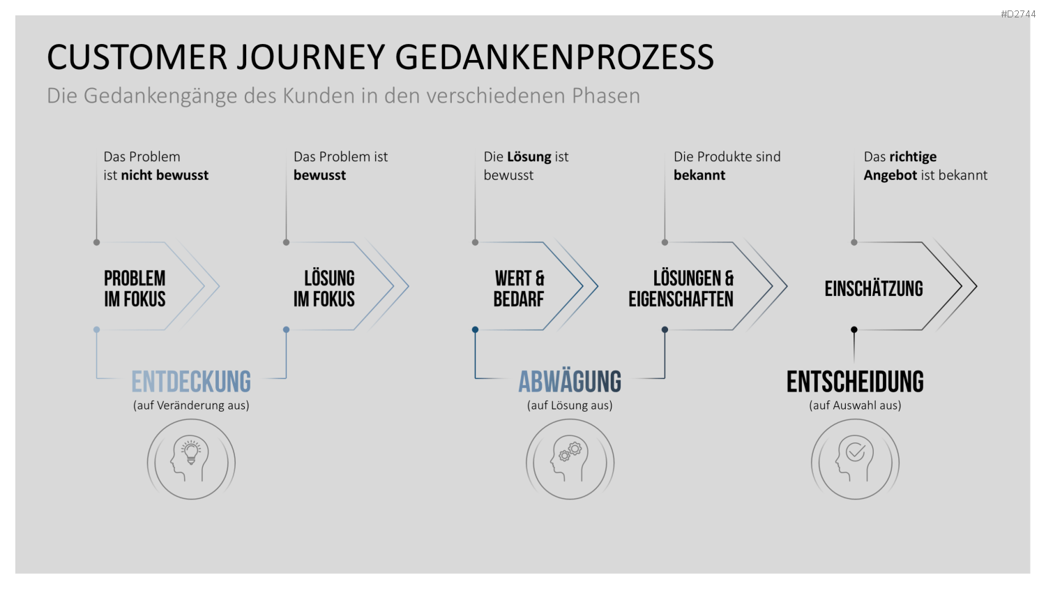 Customer Journey / Experience Map PowerPoint-Vorlage