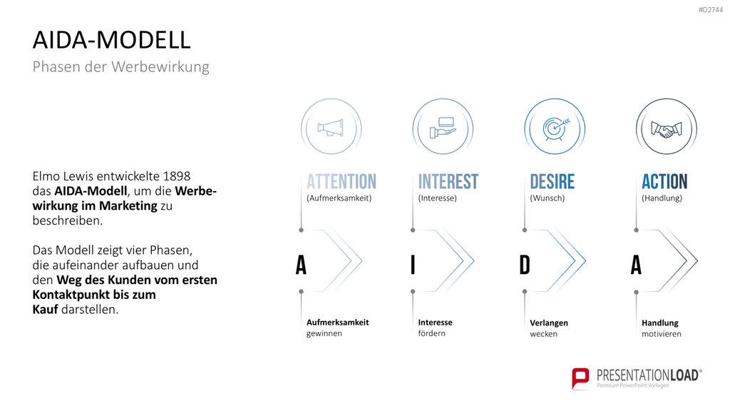 Customer Journey / Experience Map PowerPoint-Vorlage