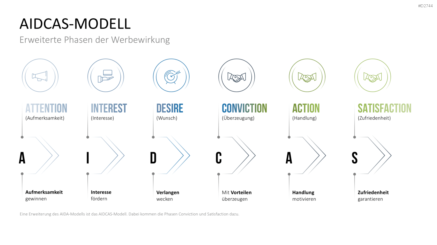 Customer Journey / Experience Map PowerPoint-Vorlage