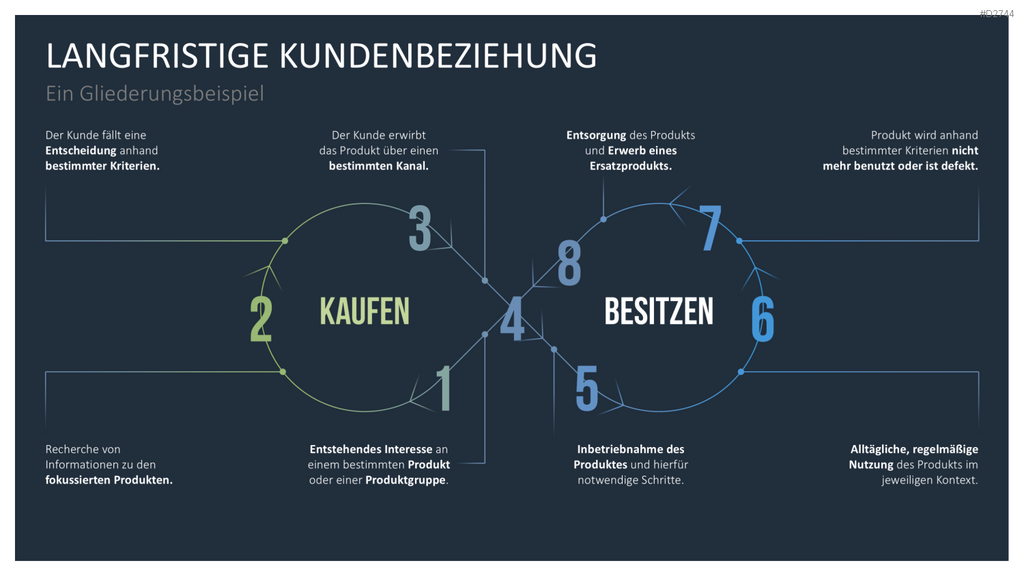 Customer Journey / Experience Map PowerPoint-Vorlage
