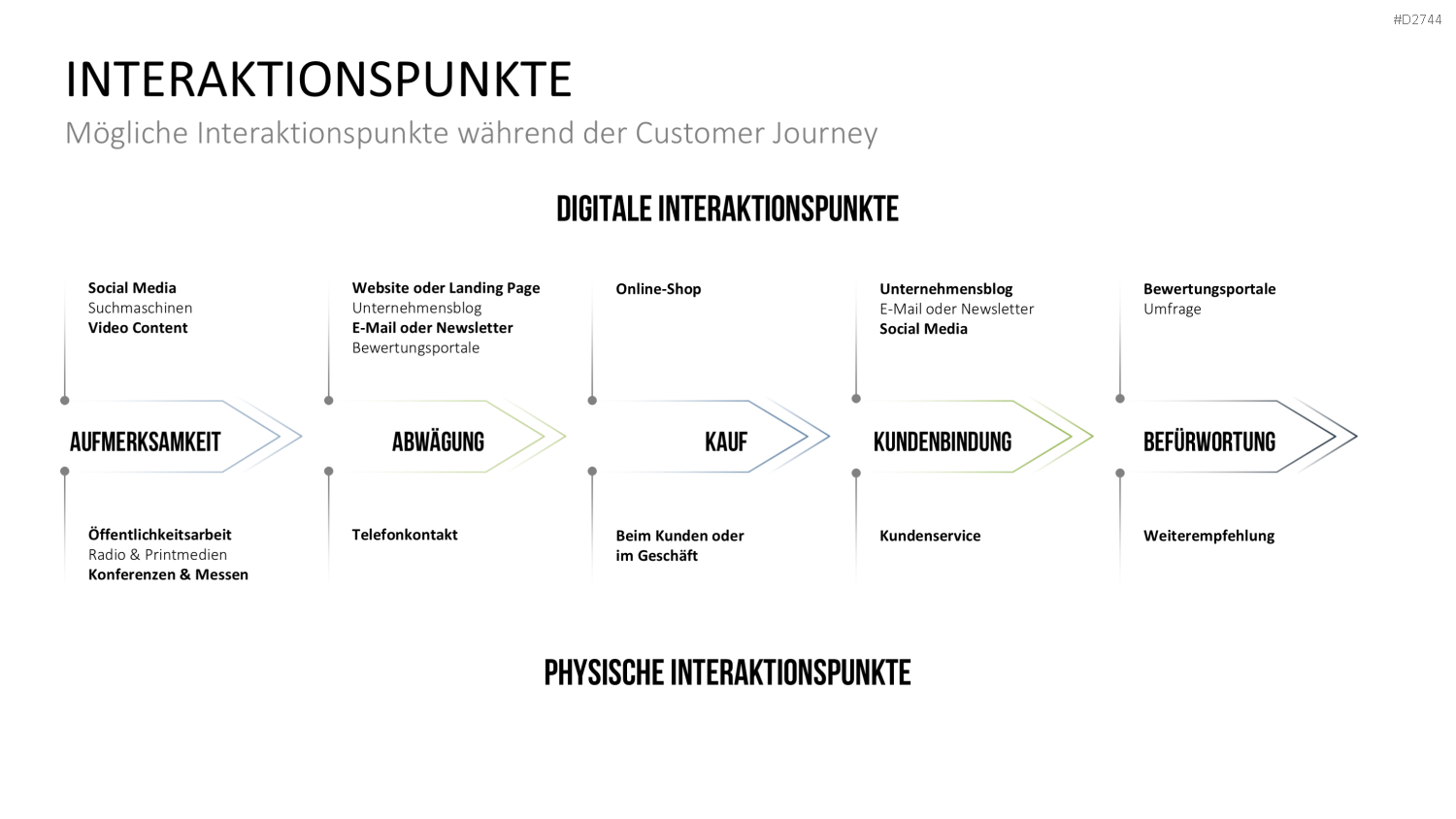 Customer Journey / Experience Map PowerPoint-Vorlage
