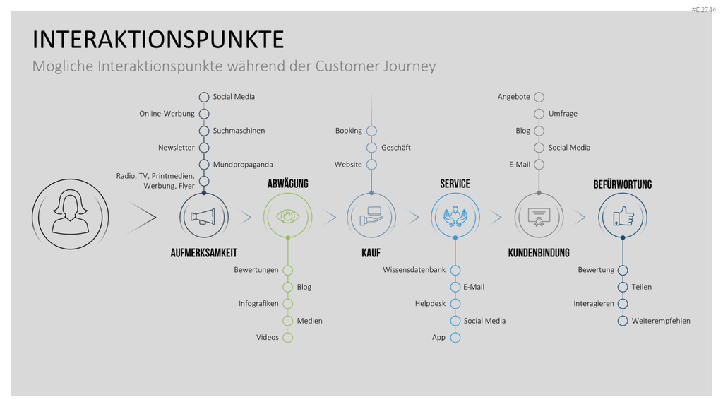 Customer Journey / Experience Map PowerPoint-Vorlage