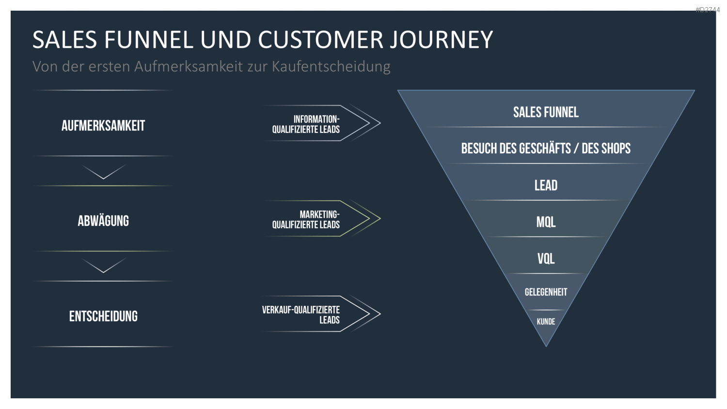 Customer Journey / Experience Map PowerPoint-Vorlage