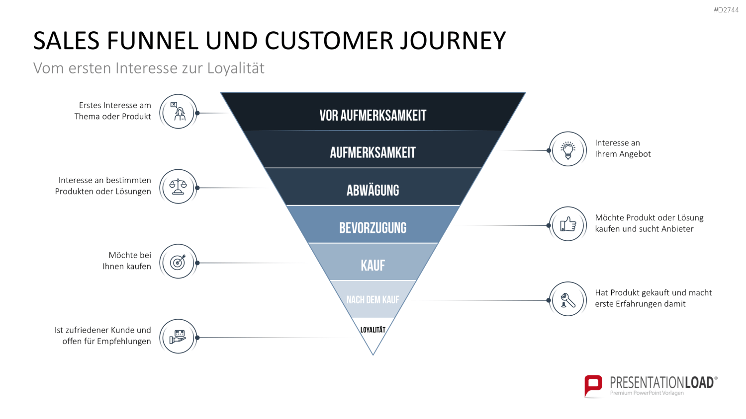 Customer Journey / Experience Map PowerPoint-Vorlage
