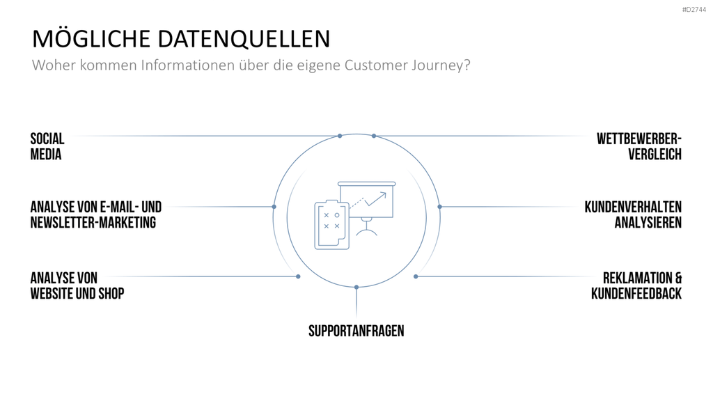 Customer Journey / Experience Map PowerPoint-Vorlage