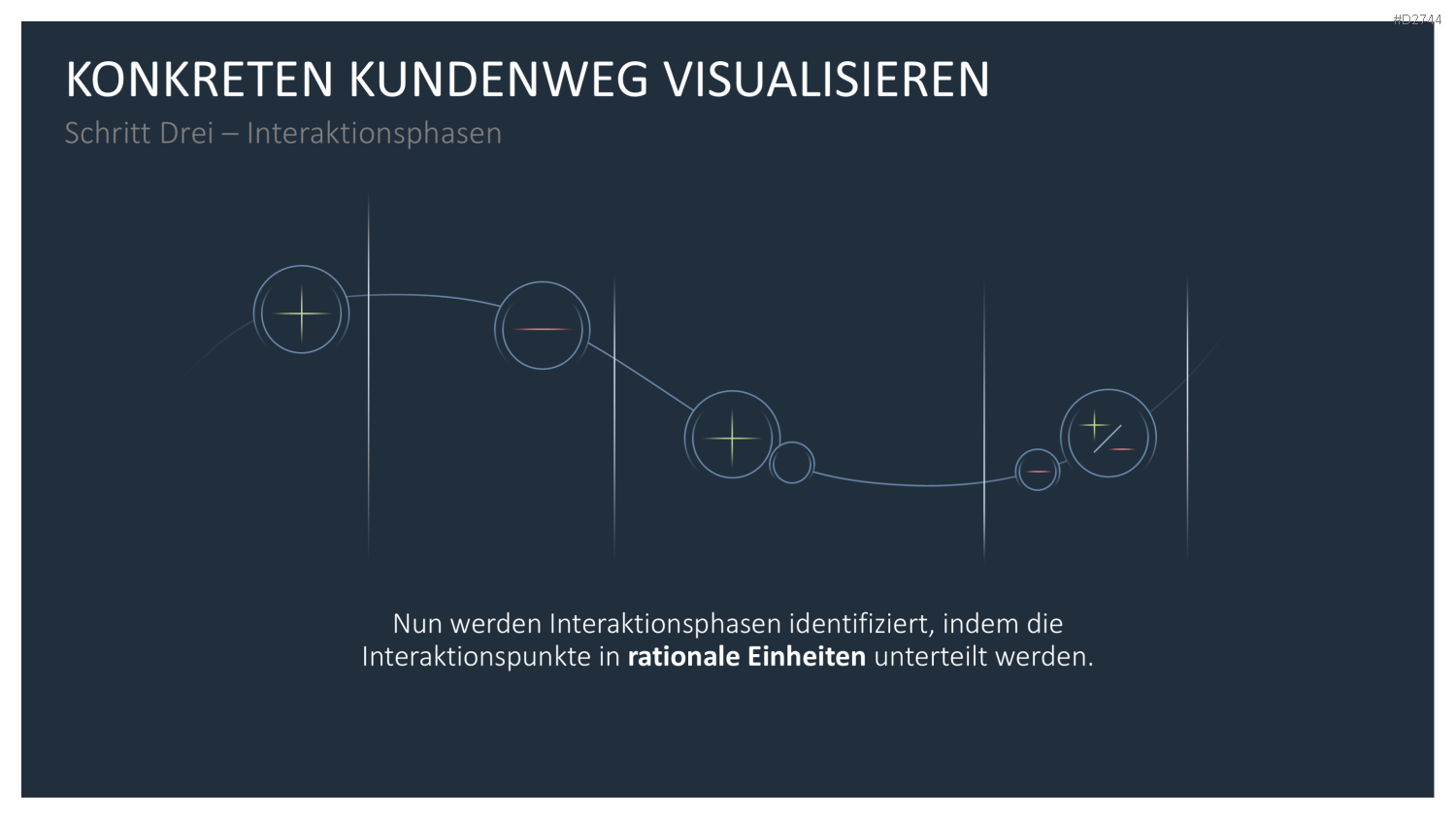 Customer Journey / Experience Map PowerPoint-Vorlage
