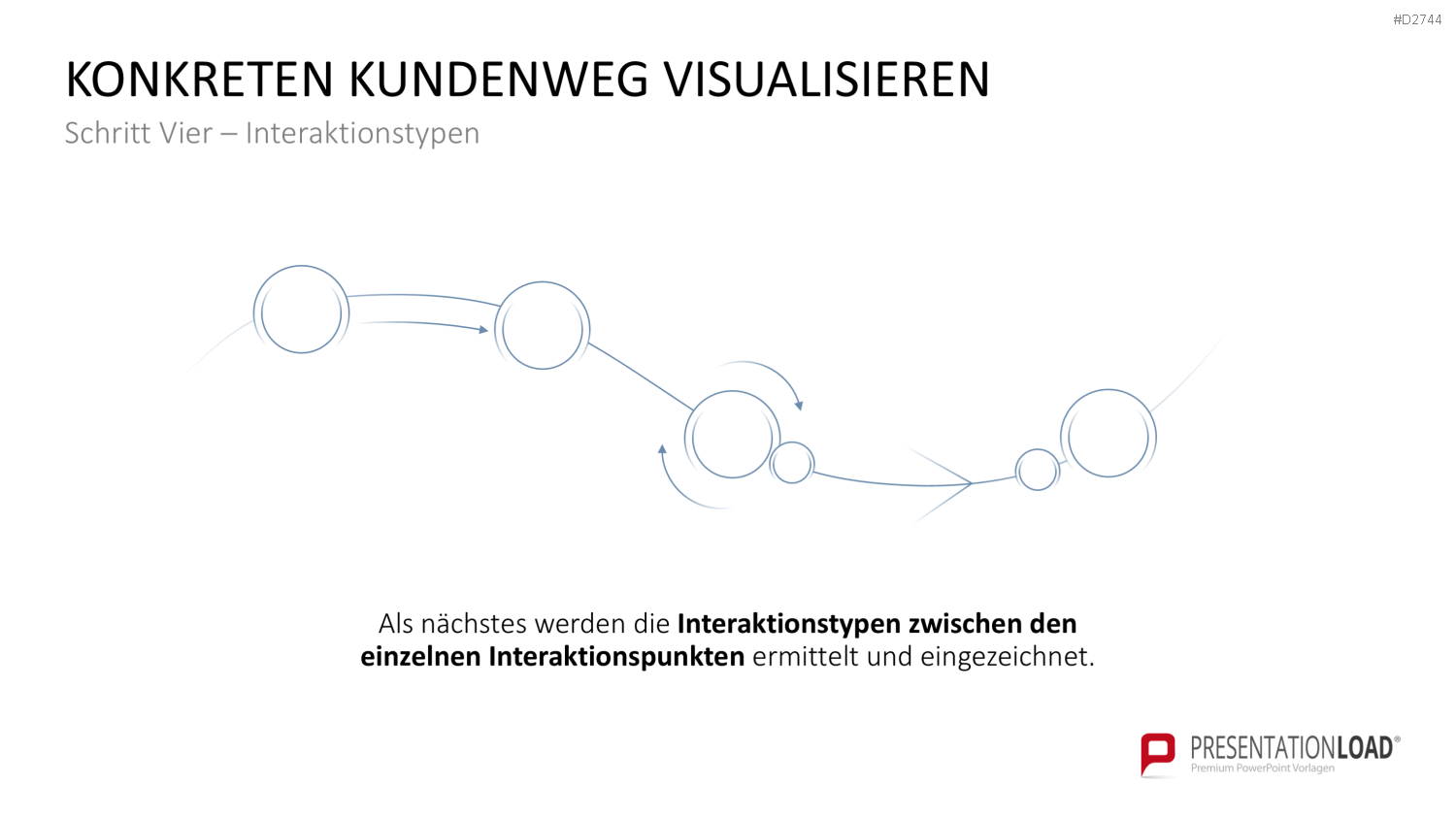 Customer Journey / Experience Map PowerPoint-Vorlage