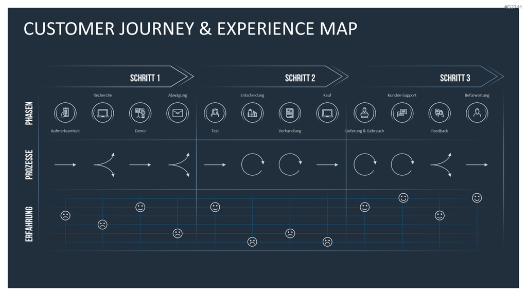 Customer Journey / Experience Map PowerPoint-Vorlage