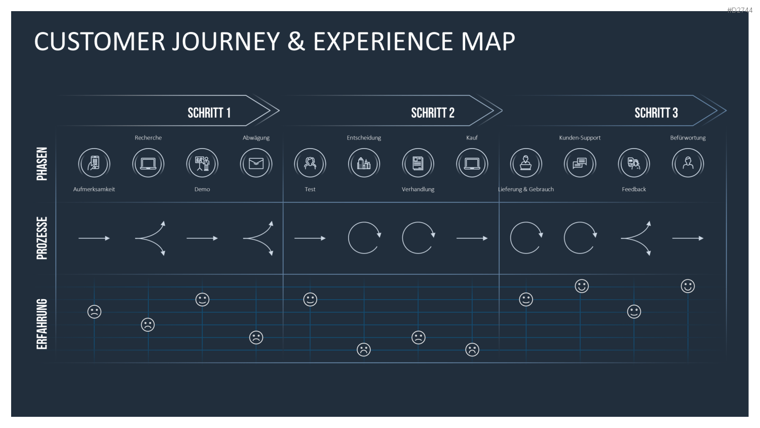 Customer Journey / Experience Map PowerPoint-Vorlage