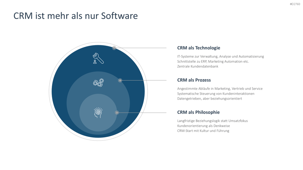 Customer Relationship Management PowerPoint-Vorlage