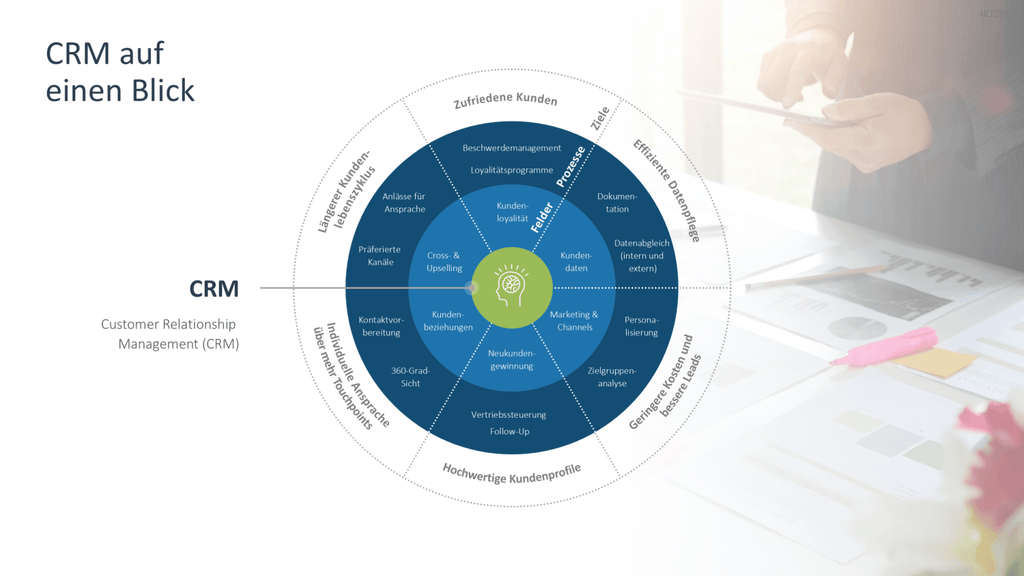 Customer Relationship Management PowerPoint-Vorlage