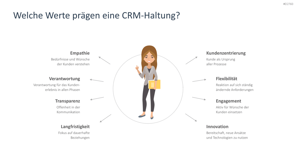 Customer Relationship Management PowerPoint-Vorlage
