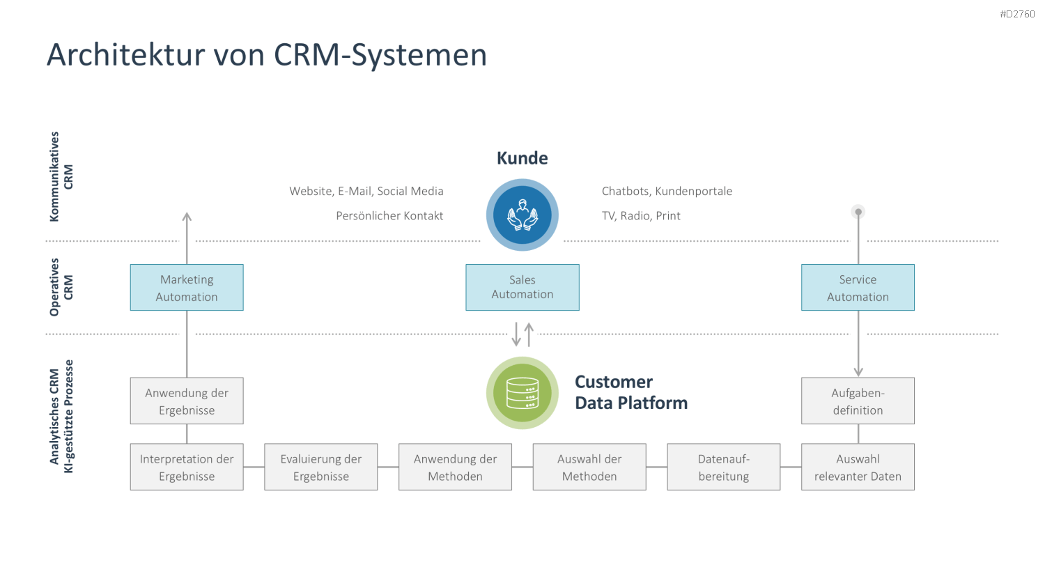 Customer Relationship Management PowerPoint-Vorlage