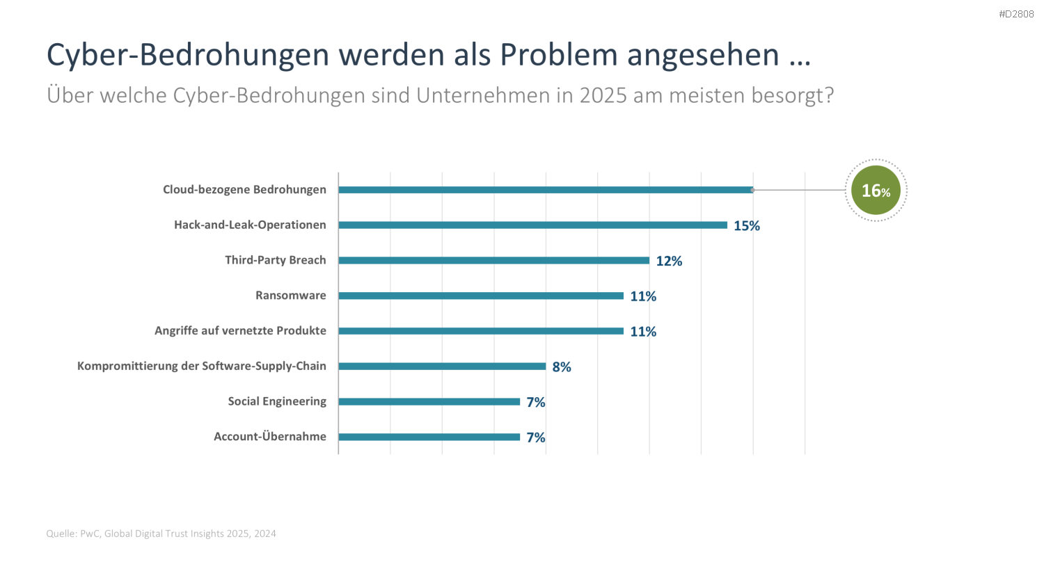 Cyber-Sicherheit PowerPoint-Vorlage