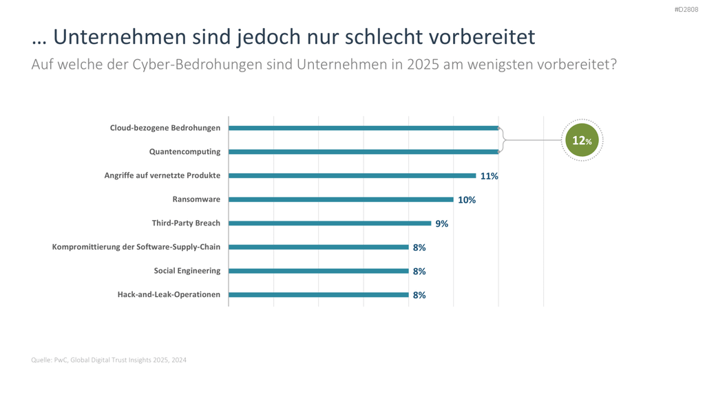 Cyber-Sicherheit PowerPoint-Vorlage
