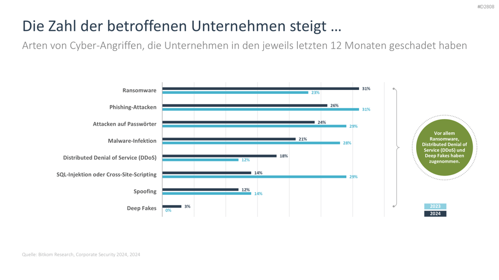 Cyber-Sicherheit PowerPoint-Vorlage