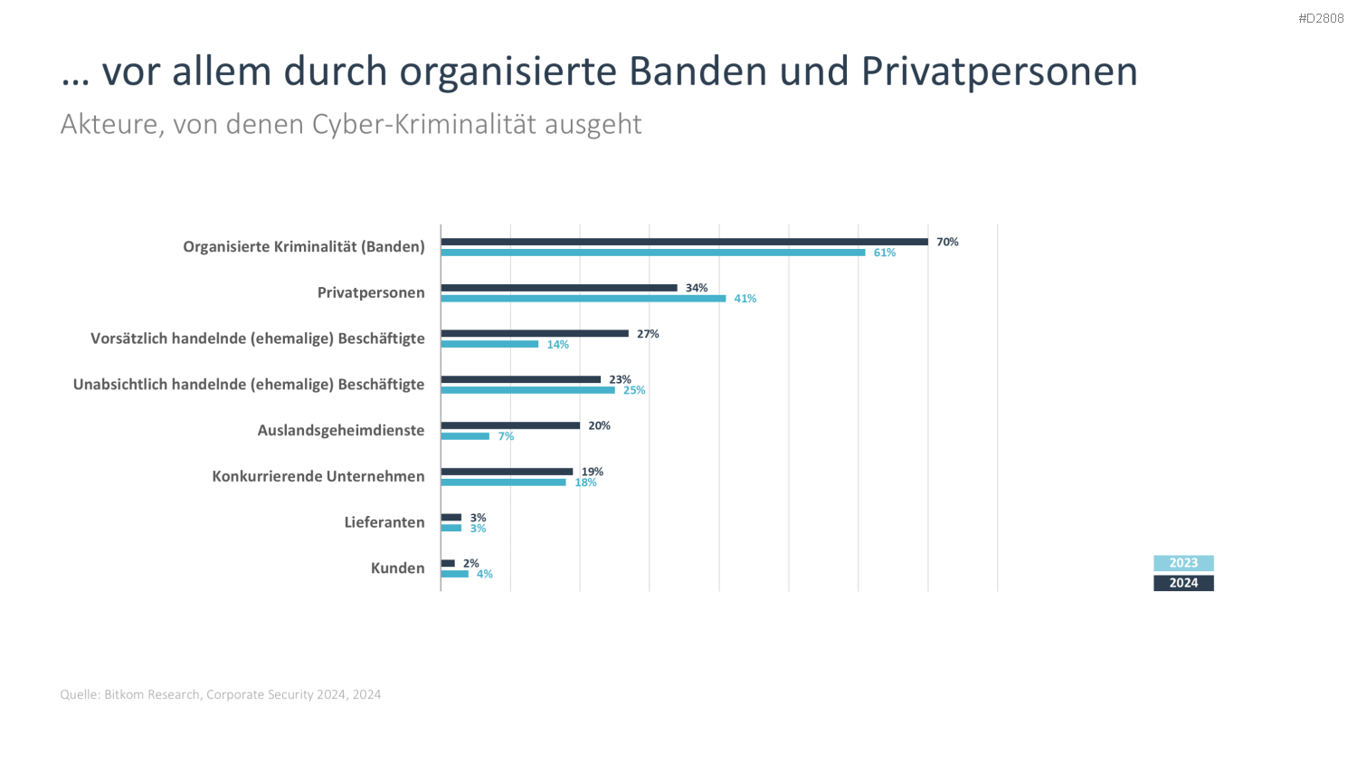 Cyber-Sicherheit PowerPoint-Vorlage