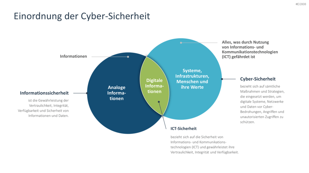 Cyber-Sicherheit PowerPoint-Vorlage