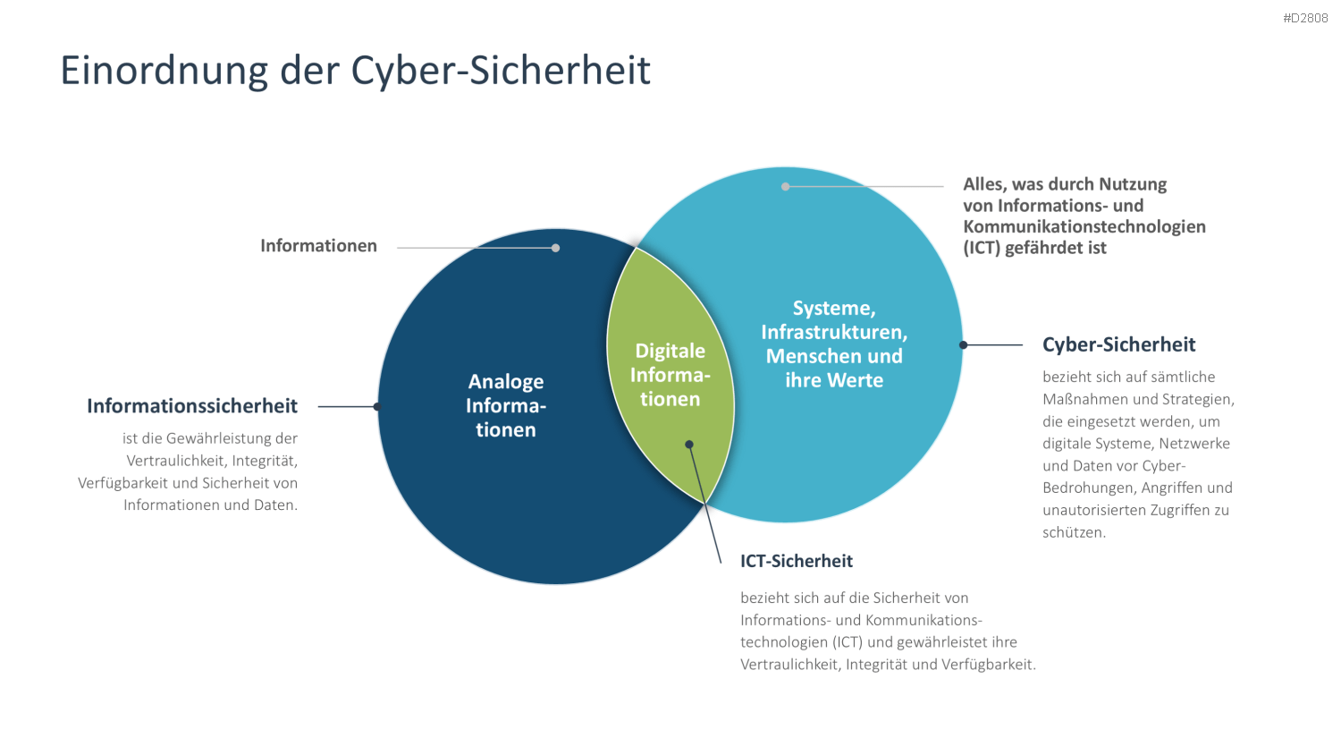 Cyber-Sicherheit PowerPoint-Vorlage