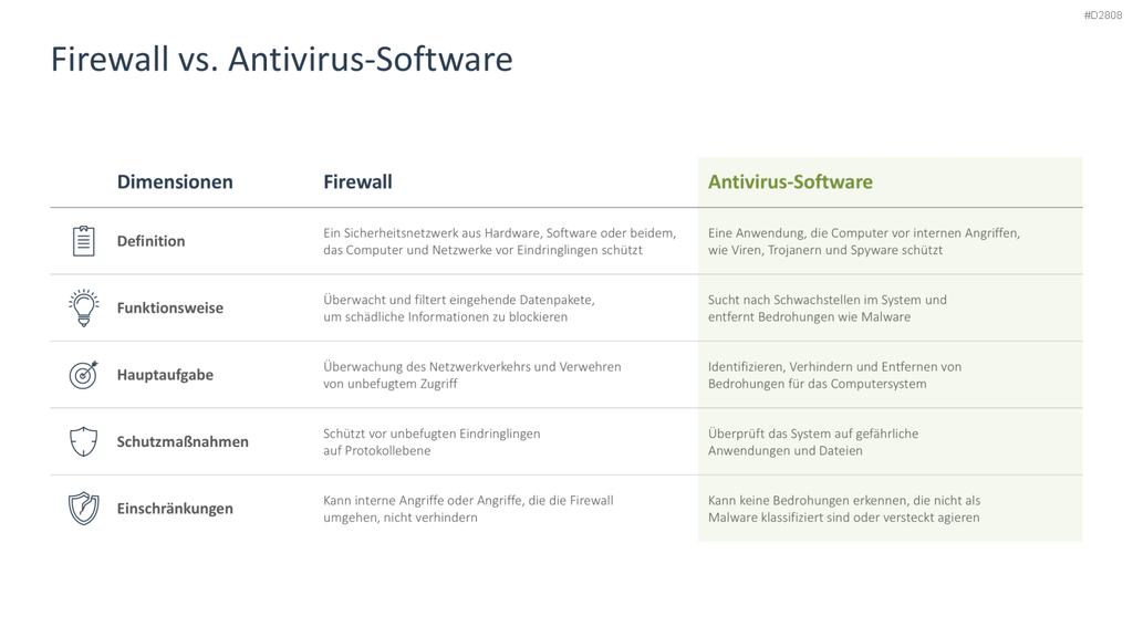 Cyber-Sicherheit PowerPoint-Vorlage